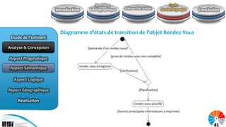 Synthèse                              Cycle
                       Introduction   bibliographique   Démarche suivie   de vie du projet   Conclusion




                         Diagramme d’états de transition de l’objet Rendez-Vous
 Etude de l’existant

Analyse & Conception

Aspect Pragmatique

 Aspect Sémantique
 Aspect Sémantique

  Aspect Logique

Aspect Géographique

    Réalisation




                                                                                                    41
 