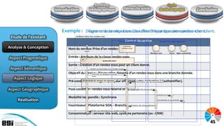 Synthèse                                                                       Cycle
                       Introduction                 bibliographique                                Démarche suivie               de vie du projet                       Conclusion



                          Exemple : Diagramme de séquence Consulter l’historiquecommandes client.
                                     Contrat de service Consulter l’historique des des commandes client.
 Etude de l’existant               sd Réserv ation d'un rendez-v ous


                                                                                                     Contrat de service
                                                                                           Serveur Consommateur                  Serveur Fournisseur (Branche)



Analyse & Conception         Nom du service: Prise d’un rendez-vous.
                                                                 rendez-vous
                                                                                                Interface


                                               Client
                                                                                                                      Rendez-v ous           Client    ligne commande


Aspect Pragmatique           Entrée : Attributs de la classe rendez-vous
                                         ref
                                                                       Authentification

                             Sortie : Création d’un rendez-vous pour un client donné.
 Aspect Sémantique                                      remplir le formulaire d'un rendez-vous()


                             Objectif du service : Réservation distante d’un rendez-vous dans une branche donnée.
                                             Spécifier la cause(commande,
                                                         date)
  Aspect Logique
                             Pré-condition : Privilège les donnéespour effectuer Vérification des données saisies()
                                      alt demande de resaisir
                                                              requis             cette opération (s’authentifier).

Aspect Géographique          Post-condition : rendez-vous réservé et consulté du rendez-vous()
                                                                      enregistrement


                                                                                                                          Concernant le client 'x'()
                             Modalité temporelle : Synchrone
    Réalisation                                                                                                               Concernant la commande 'y'()


                             Fournisseur : Plateforme SOA – Branche confirmation de l'enregistrement()
                                                        Afficher les informations du rendez-vous()

                             Consommateur : serveur site web, système partenaire (ex : CRM)

                                                                                                                                                                              45
 