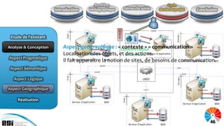 Synthèse                              Cycle
                       Introduction   bibliographique   Démarche suivie   de vie du projet         Conclusion




 Etude de l’existant

Analyse & Conception       Aspect géographique : «Consommateur« communication »
                                                       contexte »
                           Localisation des objets, et de services
                                                        des actions.
Aspect Pragmatique
                           Il fait apparaître la notion de sites, de besoins de communication.
                                            SOAP
 Aspect Sémantique                                                                   SOAP

                                         SOAP
                                                                                            SOAP

  Aspect Logique

Aspect Géographique                                                SOAP




    Réalisation




                                                                                                         46
 