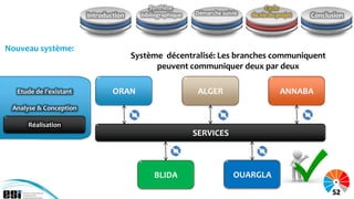 Synthèse                              Cycle
                        Introduction     bibliographique   Démarche suivie   de vie du projet   Conclusion



Nouveau système:
                                       Système décentralisé: Les branches communiquent
                                             peuvent communiquer deux par deux

  Etude de l’existant           ORAN                        ALGER                       ANNABA
 Analyse & Conception

     Réalisation
                                                           SERVICES



                                             BLIDA                      OUARGLA
                                                                                                      52
 