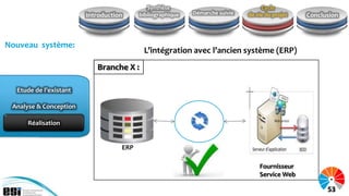 Synthèse                              Cycle
                        Introduction     bibliographique   Démarche suivie   de vie du projet   Conclusion



Nouveau système:
                                          L’intégration avec l’ancien système (ERP)
                           Branche X :

  Etude de l’existant

 Analyse & Conception

     Réalisation


                                   ERP

                                                                                 Fournisseur
                                                                                 Service Web

                                                                                                      53
 