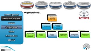 Synthèse                                              Cycle
                         Introduction        bibliographique             Démarche suivie         de vie du projet       Conclusion



                           Organigramme :
  Contexte générale
                                                                     Président
Présentation du groupe
Présentation du groupe                                               Directeur
                                                                      Général

      Activités
                                                                                   Directeur
                                                           Secrétariat              général
   Organigramme                                                                     adjoint

       Filiales
                              Division des
                                                 Service                 Service          Département     Département     Ressources
                               pièces de
    Problématique              rechanges
                                                 clients                 ventes            Marketing          IT           humaines


      Objectifs



                                                                                                                               8
 
