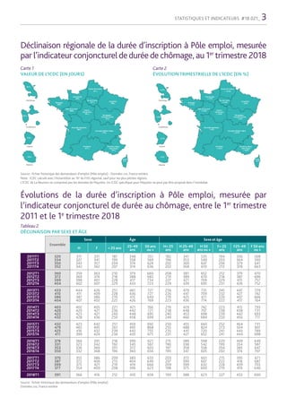 STATISTIQUES ET INDICATEURS #18.021_ 3
Déclinaison régionale de la durée d’inscription à Pôle emploi, mesurée
par l’indicateur conjonctureldeduréede chômage, au 1er
trimestre 2018
Carte 1
VALEUR DE L’ICDC (EN JOURS)
Hauts-de-France
+ 12,0%
Normandie
+ 5,5%
Bretagne
+ 4,1%
Pays de la Loire
+ 5,8% Centre-
Val de loire
+ 5,6%
Île-de-France
+ 3,4% Grand Est
- 2,9%
Bourgogne-
Franche-Comté
- 2,2%
Auvergne-Rhône-Alpes
+ 6,5%
Nouvelle Aquitaine
- 1,0%
Occitanie
+ 3,2%
Provence-Alpes-
Côte d’Azur
+ 6,8%
Corse
- 3,0%
Guadeloupe
Réunion
- 1,5%
Guyane
- 6,7%
Martinique
- 3,9%
- 2,0%
Hauts-de-France
457 j
Normandie
400 j
Bretagne
369 j
Pays de la Loire
388 j Centre-
Val de loire
391 j
Île-de-France
371 j Grand Est
383 j
Bourgogne-
Franche-Comté
372 j
Auvergne-Rhône-Alpes
378 j
Nouvelle Aquitaine
389 j
Occitanie
377 j
Provence-Alpes-
Côte d’Azur
391 j
Corse
275 j
Guadeloupe
Réunion
534 j
Guyane
427 j
276 j
Martinique
457 j
Carte 2
ÉVOLUTION TRIMESTRIELLE DE L’ICDC (EN %)
Source : fichier historique des demandeurs d’emploi (Pôle emploi) - Données cvs, France entière
Note : ICDC calculé avec l’échantillon au 10e
du FHS régional, sauf pour les plus petites régions.
L’ICDC de La Réunion ne comprend pas les données de Mayotte. Un ICDC spécifique pour Mayotte ne peut pas être proposé dans l’immédiat.
Évolutions de la durée d’inscription à Pôle emploi, mesurée par
l’indicateur conjoncturel de durée au chômage, entre le 1er
trimestre
2011 et le 1e
trimestre 2018
Tableau 2
DÉCLINAISON PAR SEXE ET ÂGE
Ensemble
Sexe Âge Sexe et âge
H F < 25 ans 25-49
ans
50 ans
ou +
H< 25
ans
H 25-49
ans
H 50
ans ou +
F< 25
ans
F25-49
ans
F 50 ans
ou +
2011T1
2011T2
2011T3
2011T4
320
334
350
352
311
327
343
342
331
341
357
362
187
199
204
207
348
358
374
374
551
569
624
636
182
196
202
202
341
353
369
368
535
549
607
610
194
203
206
213
356
364
379
378
568
590
641
663
2012T1
2012T2
2012T3
2012T4
360
372
399
404
359
369
398
402
363
374
401
407
210
218
228
229
379
388
417
433
660
683
734
723
208
219
227
229
381
389
421
439
652
670
709
695
212
218
229
231
379
387
415
426
670
696
757
752
2013T1
2013T2
2013T3
2013T4
433
410
386
404
444
411
387
407
426
409
386
402
251
228
219
222
461
436
415
426
727
727
640
769
256
226
219
223
479
447
425
436
731
709
611
774
245
232
220
222
447
427
407
417
729
742
666
764
2014T1
2014T2
2014T3
2014T4
403
420
422
432
402
420
423
428
405
421
421
436
221
236
240
250
421
442
448
458
766
721
695
699
219
238
240
249
429
448
453
460
742
707
698
684
223
238
239
250
415
438
442
456
793
731
693
711
2015T1
2015T2
2015T3
2015T4
432
479
425
411
423
465
416
399
442
495
432
424
251
261
239
236
459
495
443
435
692
868
755
675
250
255
235
231
455
488
441
427
660
824
720
652
252
273
241
241
464
504
443
444
731
907
789
698
2016T1
2016T2
2016T3
2016T4
378
331
353
350
366
323
336
332
391
342
369
368
218
192
201
196
399
345
372
360
621
567
603
656
215
190
197
190
389
338
358
347
598
542
558
605
220
199
204
202
409
354
385
374
649
587
647
707
2017T1
2017T2
2017T3
2017T4
370
387
399
377
355
372
375
354
386
406
421
400
209
213
219
208
383
404
419
396
633
649
666
623
203
207
209
198
372
390
399
375
601
607
632
600
215
222
228
219
395
418
439
419
671
687
703
646
2018T1 391 366 416 212 410 658 199 388 623 227 433 690
Source : fichier historique des demandeurs d’emploi (Pôle emploi)
Données cvs, France entière
 