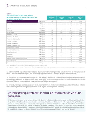 2_ STATISTIQUES ET INDICATEURS #18.045
Tableau 1
DURÉE D’INSCRIPTION À PÔLE EMPLOI,
MESURÉE PAR L’INDICATEUR CONJONCTUREL
DE DURÉE AU CHÔMAGE
Évolution
T/T-1
Évolution
T/T-4
Évol. (%)
T/T-1
Évol.(%)
T/T-4
Ensemble 396 jours + 4 - 2 1,1% -0,5%
Hommes 372 jours - 2 - 3 -0,6% -0,7%
Femmes 418 jours + 9 - 1 2,1% -0,2%
< 25 ans 221 jours + 7 + 3 3,2% 1,4%
25-49 ans 416 jours + 8 - 2 2,0% -0,6%
50 ans ou plus 636 jours - 33 - 29 -5,0% -4,4%
Hommes - < 25 ans 208 jours + 5 + 0 2,2% 0,0%
Hommes - 25-49 ans 397 jours + 5 - 1 1,3% -0,2%
Hommes - 50 ans ou plus 599 jours - 48 - 32 -7,5% -5,1%
Femmes - < 25 ans 234 jours + 7 + 7 3,0% 3,1%
Femmes - 25-49 ans 433 jours + 10 - 4 2,4% -0,9%
Femmes - 50 ans ou plus 674 jours - 16 - 25 -2,3% -3,5%
Fin de mission d’intérim 332 jours - 6 - 16 -1,7% -4,6%
Licenciement économique 594 jours - 20 - 26 -3,3% -4,2%
Autre licenciement 593 jours + 7 - 10 1,1% -1,6%
Démission 283 jours + 22 + 0 8,6% 0,1%
Fin de CDD 412 jours + 6 + 7 1,5% 1,6%
Première entrée sur le marché du travail 196 jours + 6 + 5 3,2% 2,6%
Reprise d’activité 289 jours + 8 + 0 2,8% 0,0%
Autres cas 446 jours + 3 + 3 0,8% 0,7%
Un indicateur qui reproduit le calcul de l’espérance de vie d’une
population
L’indicateur conjoncturel de durée de chômage (ICDC) est un indicateur conjoncturel proposé par Pôle emploi dans le but
de synthétiser l’incidence de la conjoncture économique sur l’état du marché du travail, et les opportunités qu’il offre pour
trouver un emploi. Il consiste à évaluer la durée moyenne de chômage d’une cohorte fictive de demandeurs d’emplois qui
connaîtraient durant toute leur période de chômage les mêmes conditions sur le marché du travail que celles du trimestre
considéré. Ainsi, les demandeurs d’emploi qui connaîtraient durant toute leur période de chômage les conditions sur le marché
du travail du 3e trimestre 2018 resteraient inscrits à Pôle emploi en moyenne 396 jours (soit près de 13 mois).
Source : fichier historique des demandeurs d’emploi (Pôle emploi) - Données cvs, France entière
NB : Un problème temporaire affectant la qualité de l’information liée à la qualification ne permet pas de produire, ce trimestre, les résultats détaillés par catégorie socio-professionnelle.
Au 3e trimestre 2018, la quasi-totalité des catégories de population subit un allongement de la durée moyenne de chômage au sens de
l’ICDC. Cette évolution se traduit par 4 jours de chômage supplémentaires sur le trimestre et 2 jours en moins sur un an.
Sur le trimestre, l’ICDC diminue pour les hommes de 2 jours alors qu’il augmente de 9 jours pour les femmes. Les demandeurs d’emploi
âgés de 50 ans ou plus sont les seuls à bénéficier d’une baisse de leur durée moyenne de chômage (-33 jours). Ce sont les hommes âgés
d’au moins 50 ans qui profitent le plus de ce raccourcissement (-48 jours en moyenne).
Les demandeurs d’emploi inscrits à la suite d’une fin de mission d’intérim ou d’un licenciement sont les seuls à bénéficier d’une réduction
de leur durée moyenne de chômage (respectivement -6 et -20 jours de chômage sur le trimestre).
 