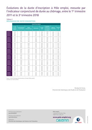 Évolutions de la durée d’inscription à Pôle emploi, mesurée par
l’indicateur conjoncturel de durée au chômage, entre le 1er
trimestre
2011 et le 3e
trimestre 2018
Tableau 3
DÉCLINAISON PAR MOTIF D’INSCRIPTION
Nicolas DeVisme,
Direction des Statistiques, des Études et de l’Évaluation
Motif d’inscription
Fin de
mission
intérim
Licenciement
économique
Autre
licenciement
Démission
Fin de
CDD
Première
entrée sur
le marché
du travail
Reprise
d’activité
Autres
cas
2011T1
2011T2
2011T3
2011T4
310
341
349
360
486
501
530
542
457
465
498
503
240
245
270
267
328
337
350
349
158
166
172
177
263
267
259
282
317
328
346
344
2012T1
2012T2
2012T3
2012T4
370
397
410
421
564
576
647
593
519
535
575
583
273
285
290
299
354
363
391
399
180
190
201
201
285
290
313
321
351
362
391
402
2013T1
2013T2
2013T3
2013T4
465
422
415
412
643
652
629
663
604
606
577
624
315
294
285
312
423
407
383
387
220
208
198
207
377
301
320
321
434
400
373
396
2014T1
2014T2
2014T3
2014T4
413
440
435
438
658
662
663
654
619
622
624
631
292
326
320
320
388
408
409
424
205
218
229
229
315
330
345
329
395
421
420
429
2015T1
2015T2
2015T3
2015T4
442
473
400
410
648
757
662
643
634
734
657
628
337
342
321
311
424
467
417
410
226
236
210
201
358
374
321
309
429
482
414
406
2016T1
2016T2
2016T3
2016T4
357
314
336
332
596
546
562
574
591
507
539
548
303
232
260
265
379
352
362
363
177
146
166
157
273
208
260
267
377
337
371
370
2017T1
2017T2
2017T3
2017T4
356
357
348
327
571
589
620
567
569
590
603
570
265
268
282
268
382
393
405
383
173
180
191
174
259
282
289
267
397
429
443
419
2018T1
2018T2
2018T3
333
338
332
599
614
594
574
587
592
272
260
283
392
406
412
179
189
196
285
281
289
431
442
446
Source : fichier historique des demandeurs d’emploi (Pôle emploi)
Données cvs, France entière
ISSN2555-8404
Directeur de la publication
Jean BASSÈRES
Directeur de la rédaction
Cyril NOUVEAU
Réalisation
Direction des Statistiques, des Études et de l’Évaluation
Pôle emploi,
1 avenue du Docteur Gley
75987 Paris cedex 20
www.pole-emploi.org
 