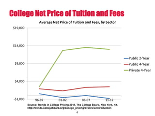 College Net Price of Tuition and Fees




     Source: Trends in College Pricing 2011, The College Board, New York, NY.
     http://trends.collegeboard.org/college_pricing/overview/introduction
                                           4
 