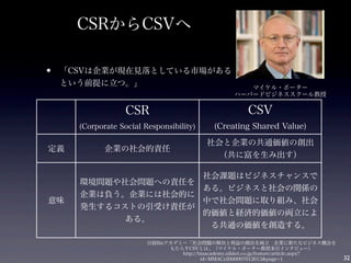 CSRからCSVへ
• 「CSVは企業が現在見落としている市場がある
という前提に立つ。」
CSR
(Corporate Social Responsibility)
CSV
(Creating Shared Value)
定義 企業の社会的責任
社会と企業の共通価値の創出
（共に富を生み出す）
意味
環境問題や社会問題への責任を
企業は負う。企業には社会的に
発生するコストの引受け責任が
ある。
社会課題はビジネスチャンスで
ある。ビジネスと社会の関係の
中で社会問題に取り組み、社会
的価値と経済的価値の両立によ
る共通の価値を創造する。
日経Bizアカデミー「社会問題の解決と利益の創出を両立 企業に新たなビジネス機会を
もたらすCSVとは」（マイケル・ポーター教授来日インタビュー）
http://bizacademy.nikkei.co.jp/feature/article.aspx?
id=MMACz2000007012013&page=1
マイケル・ポーター
ハーバードビジネススクール教授
32
 
