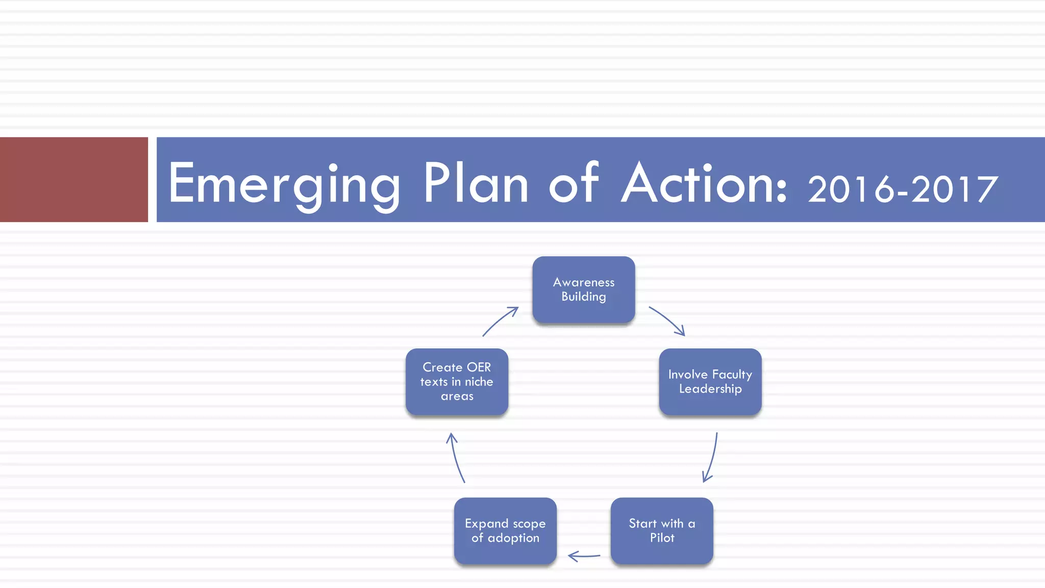 Emerging Plan of Action: 2016-2017
Awareness
Building
Involve Faculty
Leadership
Start with a
Pilot
Expand scope
of adoption
Create OER
texts in niche
areas
 