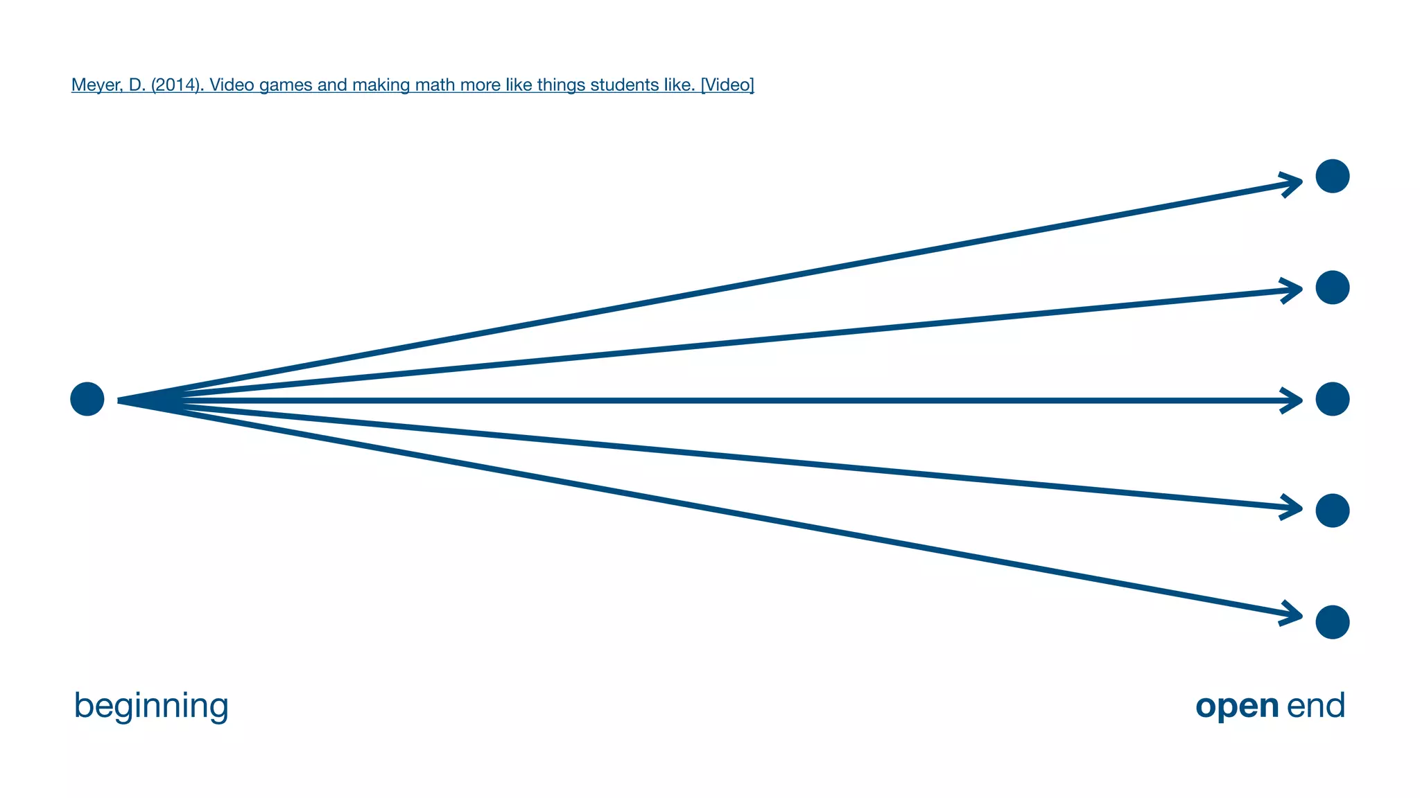 beginning end
open
Meyer, D. (2014). Video games and making math more like things students like. [Video]
 