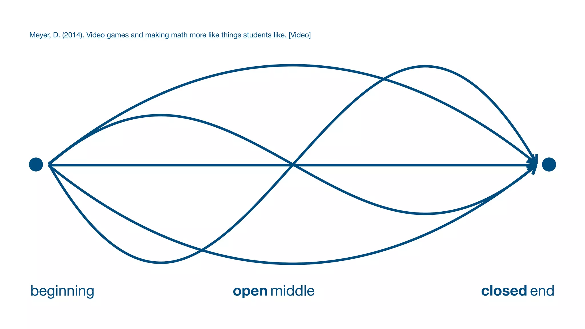 beginning end
middle
open closed
Meyer, D. (2014). Video games and making math more like things students like. [Video]
 