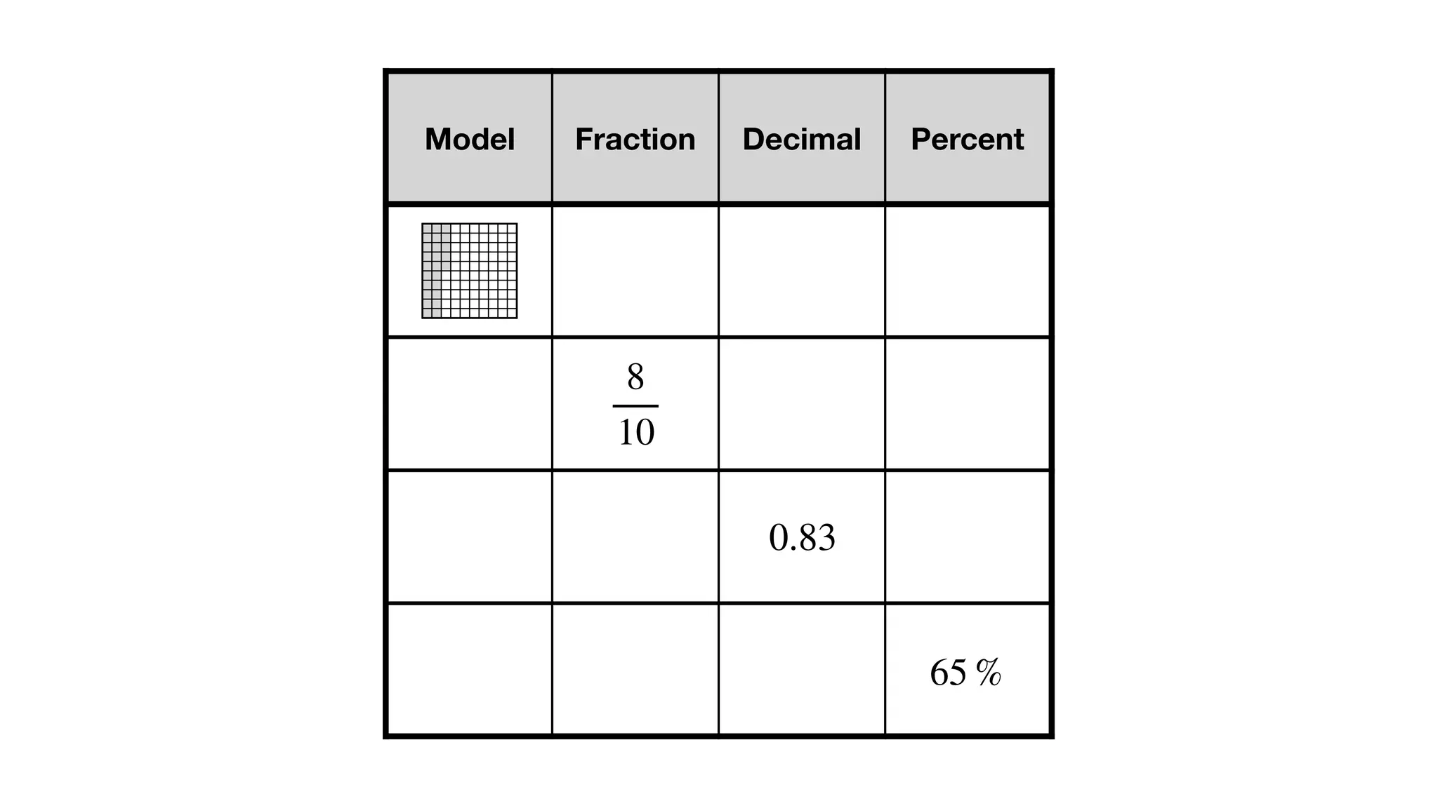 Model Fraction Decimal Percent
8
10
0.83
65 %
 