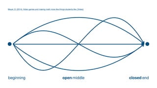 beginning end
middle
open closed
Meyer, D. (2014). Video games and making math more like things students like. [Video]
 