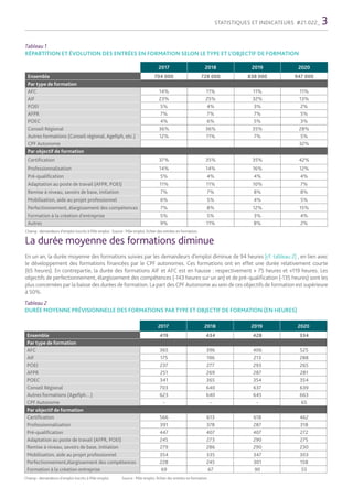 STATISTIQUES ET INDICATEURS #21.022_ 3
Champ : demandeurs d’emploi inscrits à Pôle emploi. Source : Pôle emploi, fichier d...