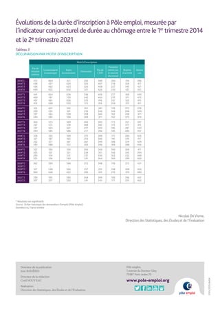 Évolutionsde laduréed’inscription à Pôle emploi, mesurée par
l’indicateur conjonctureldedurée au chômage entre le 1er
trimestre 2014
et le 2etrimestre 2021
Tableau 3
DÉCLINAISON PAR MOTIF D’INSCRIPTION
Nicolas DeVisme,
Direction des Statistiques, des Études et de l’Évaluation
* Résultats non significatifs
Source : fichier historique des demandeurs d’emploi (Pôle emploi)
Données cvs, France entière
ISSN
2555-8404
Directeur de la publication
Jean BASSÈRES
Directeur de la rédaction
Cyril NOUVEAU
Réalisation
Direction des Statistiques, des Études et de l’Évaluation
Pôle emploi,
1 avenue du Docteur Gley
75987 Paris cedex 20
www.pole-emploi.org
Motif d’inscription
Fin de
mission
intérim
Licenciement
économique
Autre
licenciement
Démission
Fin de
CDD
Première
entrée sur
le marché
du travail
Reprise
d’activité
Autres
cas
2014T1
2014T2
2014T3
2014T4
413
438
436
440
664
657
662
655
621
620
623
632
292
326
320
321
389
407
408
426
206
218
227
230
316
328
345
331
396
417
421
431
2015T1
2015T2
2015T3
2015T4
441
469
401
414
654
747
661
648
636
729
656
633
336
342
320
313
426
463
416
414
227
235
207
204
359
371
320
313
430
475
415
411
2016T1
2016T2
2016T3
2016T4
355
309
337
340
601
535
562
585
592
501
538
558
301
233
258
269
381
346
360
371
178
144
162
162
272
206
258
275
378
329
371
379
2017T1
2017T2
2017T3
2017T4
353
347
347
344
573
575
623
585
569
578
601
586
260
269
277
277
383
382
403
396
173
175
185
185
257
277
287
280
397
415
440
437
2018T1
2018T2
2018T3
2018T4
328
321
332
343
592
587
577
588
569
565
567
572
270
253
267
263
389
386
399
396
175
181
186
184
280
270
279
288
426
417
429
436
2019T1
2019T2
2019T3
2019T4
322
305
293
325
556
537
514
536
556
521
512
540
260
239
231
241
369
351
330
364
180
166
163
184
269
245
232
249
411
394
369
400
2020T1
2020T2
2020T3
2020T4
362
-
327
360
590
-
548
646
586
-
566
622
272
-
257
290
398
-
355
419
178
-
198
210
272
-
308
319
431
-
450
480
2021T1
2021T2
339
307
595
557
580
550
264
241
399
343
190
171
296
270
437
402
 