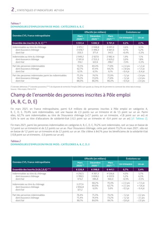 2_ STATISTIQUES ET INDICATEURS #21.034
Tableau 1
DEMANDEURS D’EMPLOI EN FIN DE MOIS : CATÉGORIES A, B, C
(*) données définitives (**) données provisoires (***) les dispensés de recherche d’emploi (DRE) sont ajoutés au champ afin de permettre la continuité des séries dans le temps
Sources : Pôle emploi, FNA et FHS
Champ de l’ensemble des personnes inscrites à Pôle emploi
(A, B, C, D, E)
Fin mars 2021, en France métropolitaine, parmi 6,4 millions de personnes inscrites à Pôle emploi en catégories A,
B, C, D, E, 70,4% sont indemnisables, soit une hausse de 2,3 points sur un trimestre et de 1,5 point sur un an. Parmi
elles, 62,7% sont indemnisables au titre de l’Assurance chômage (+2,7 points sur un trimestre, +1,8 point sur un an) et
5,6% le sont au titre d’allocations de solidarité-Etat (-0,5 point sur un trimestre et -0,4 point sur un an) [cf. Tableau 2].
Fin mars 2021, parmi les personnes indemnisables en catégories A, B, C, D, E, 74,2% sont indemnisées, soit un taux en baisse de
1,2 point sur un trimestre et de 2,2 points sur un an. Pour l’Assurance chômage, cette part atteint 73,2% en mars 2021 ; elle est
en baisse de 1,2 point sur un trimestre et de 2,1 points sur un an. Elle s’élève à 84,1% pour les bénéficiaires de la solidarité-Etat
(­
-0,8 point sur un trimestre, -2,0 points sur un an).
Tableau 2
DEMANDEURS D’EMPLOI EN FIN DE MOIS : CATÉGORIES A, B, C, D, E
Données CVS, France métropolitaine
Effectifs (en milliers)
Effectifs (en milliers) É
Évolutions sur
volutions sur
Mars
2020 (*)
Décembre
2020 (*)
Mars
2021 (**) Un trimestre Un an
Ensemble des inscrits (A,B,C,D,E) (***)
6 226,9 6 398,0 6 441,1 0,7% 3,4%
Indemnisables au titre du chômage
dont Assurance chômage
dont Etat
4 292,5
3 789,5
373,2
4 361,3
3 838,5
386,8
4 536,6
4 037,0
360,0
4,0%
5,2%
-6,9%
5,7%
6,5%
-3,5%
Indemnisées au titre du chômage
dont Assurance chômage
dont Etat
3 277,4
2 856,8
321,2
68,2%
60,0%
6,0%
70,4%
62,7%
5,6%
+ 2,3 pts
+ 2,7 pts
- 0,5 pt
+ 1,5 pt
+ 1,8 pt
- 0,4 pt
Part des personnes indemnisables
dont Assurance chômage
dont Etat
76,4%
75,4%
86,1%
75,3%
74,4%
84,9%
74,2%
73,2%
84,1%
- 1,2 pt
- 1,2 pt
- 0,8 pt
- 2,2 pts
- 2,1 pts
- 2,0 pts
Données CVS, France métropolitaine
Effectifs (en milliers)
Effectifs (en milliers) É
Évolutions sur
volutions sur
Mars
2020 (*)
Décembre
2020 (*)
Mars
2021 (**) Un trimestre Un an
Ensemble des inscrits (A, B, C) (***)
5 551,4 5 692,3 5 701,3 0,2% 2,7%
Indemnisables au titre du chômage
dont Assurance chômage
dont Etat
3 915,1
3 478,7
359,3
3 948,8
3 496,3
371,4
4 091,0
3 661,0
347,5
3,6%
4,7%
-6,4%
4,5%
5,2%
-3,3%
Indemnisées au titre du chômage
dont Assurance chômage
dont Etat
2 949,2
2 581,8
316,1
2 927,6
2 553,3
322,6
2 982,4
2 629,2
298,7
1,9%
3,0%
-7,4%
1,1%
1,8%
-5,5%
Part des personnes indemnisables
dont Assurance chômage
dont Etat
70,5%
62,7%
6,5%
69,4%
61,4%
6,5%
71,8%
64,2%
6,1%
+ 2,4 pts
+ 2,8 pts
- 0,4 pt
+ 1,2 pt
+ 1,5 pt
- 0,4 pt
Part des personnes indemnisées parmi les indemnisables
dont Assurance chômage
dont Etat
75,3%
74,2%
88,0%
74,1%
73,0%
86,9%
72,9%
71,8%
86,0%
- 1,2 pt
- 1,2 pt
- 0,9 pt
- 2,4 pts
- 2,4 pts
- 2,0 pts
 