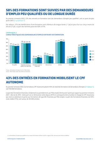 NOVEMBRE 2022 #22.039 - 2
STATISTIQUES ET INDICATEURS
58% DES FORMATIONS SONT SUIVIES PAR DES DEMANDEURS
D'EMPLOI PEU QUAL...
