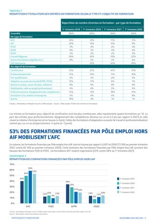NOVEMBRE 2022 #22.039 - 3
STATISTIQUES ET INDICATEURS
Champ : demandeurs d’emploi inscrits à Pôle emploi. Source : Pôle em...
