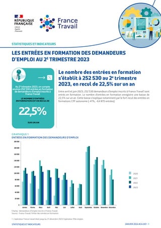 JANVIER 2024 #24.001 - 1
STATISTIQUES ET INDICATEURS
STATISTIQUES ET INDICATEURS
Le nombre des entrées en formation
s’établit à 252 530 au 2e
trimestre
2023, en recul de 22,5% sur un an
Entre avril et juin 2023, 252 530 demandeurs d’emploi inscrits à France Travail1
sont
entrés en formation. Le nombre d’entrées en formation enregistre une baisse de
22,5% sur un an. Cette baisse s’explique notamment par le fort recul des entrées en
formations CPF autonome (-41%, -64 870 entrées).
SUR UN AN
22,5%
Au 2e
trimestre 2023,on compte
environ 252 530 entrées enformation
dedemandeursd’emploi inscrits à
FranceTravail
LE NOMBRE D'ENTRÉES
EN FORMATION EST EN RECUL DE
LES ENTRÉES EN FORMATION DES DEMANDEURS
D’EMPLOI AU 2E
TRIMESTRE 2023
2020
2021
2022
2023
GRAPHIQUE 1
ENTRÉES EN FORMATION DES DEMANDEURS D’EMPLOI
Champ : demandeurs d’emploi inscrits à France Travail.
Source : France Travail, fichier des entrées en formation.
1. L’opérateur France travail était jusqu’au 31 décembre 2023 l’opérateur Pôle emploi.
0
20 000
40 000
60 000
80 000
100 000
120 000
140 000
160 000
180 000
200 000
Janvier Février Mars Avril Mai Juin Juillet Août Septembre Octobre Novembre Décembre
2020
2021
2022
2023
 