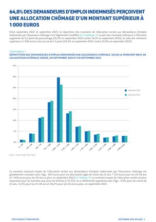 SEPTEMBRE 2024 #24.028 - 2
STATISTIQUES ET INDICATEURS
Le montant mensuel moyen de l’allocation versée aux demandeurs d’em...