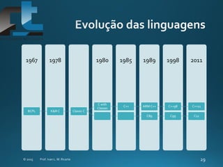 2011199819891985198019781967
BCPL K&R C Classic C
C with
Classes
C++ ARM C++ C++98 C++11
C89 C99 C11
 