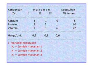 ----------------------------------------------------------------
Kandungan M a k a n a n Kebutuhan
Zat I II III Minimum
----------------------------------------------------------------
Kalsium 5 1 0 8
Protein 2 2 1 10
Vitamin 1 5 4 22
----------------------------------------------------------------
Harga/Unit 0,5 0,8 0,6
----------------------------------------------------------------
1. Variabel Keputusan
X1 = Jumlah makanan 1
X2 = Jumlah makanan 2
X3 = Jumlah makanan 3
 