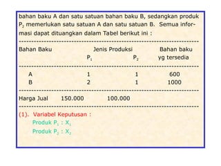 bahan baku A dan satu satuan bahan baku B, sedangkan produk
P2 memerlukan satu satuan A dan satu satuan B. Semua infor-
masi dapat dituangkan dalam Tabel berikut ini :
------------------------------------------------------------------------
Bahan Baku Jenis Produksi Bahan baku
P1 P2 yg tersedia
------------------------------------------------------------------------
A 1 1 600
B 2 1 1000
------------------------------------------------------------------------
Harga Jual 150.000 100.000
------------------------------------------------------------------------
(1). Variabel Keputusan :
Produk P1 : X1
Produk P2 : X2
 