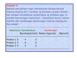 Contoh 1:
Sebuah perusahaan ingin menentukan berapa banyak
masing-masing dari 3 produk yg berbeda yg akan dihasil-
kan dengan tersedianya sumberdaya yg terbatas agar di-
peroleh keuntungan maksimum. Kebutuhan buruh, bahan
mentah dan sumbangan keuntungan masing-masing pro-
duk adalah :
-----------------------------------------------------------------
Kebutuhan Sumberdaya Keuntungan
Buruh(jam/Unit) Bahan (kg/unit) (Rp/unit)
-----------------------------------------------------------------
Produk 1 5 4 3
Produk 2 2 6 5
Produk 3 4 3 2
-----------------------------------------------------------------
 