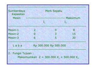 ----------------------------------------------------------------
Sumberdaya Merk Sepatu
Kapasitas
Mesin -------------------------------- Maksimum
I1 I2
----------------------------------------------------------------
Mesin-1 2 0 8
Mesin-2 0 3 15
Mesin-3 6 5 30
----------------------------------------------------------------
L a b a Rp 300.000 Rp 500.000
----------------------------------------------------------------
2. Fungsi Tujuan :
Maksimumkan Z = 300.000 X1 + 500.000 X2
 
