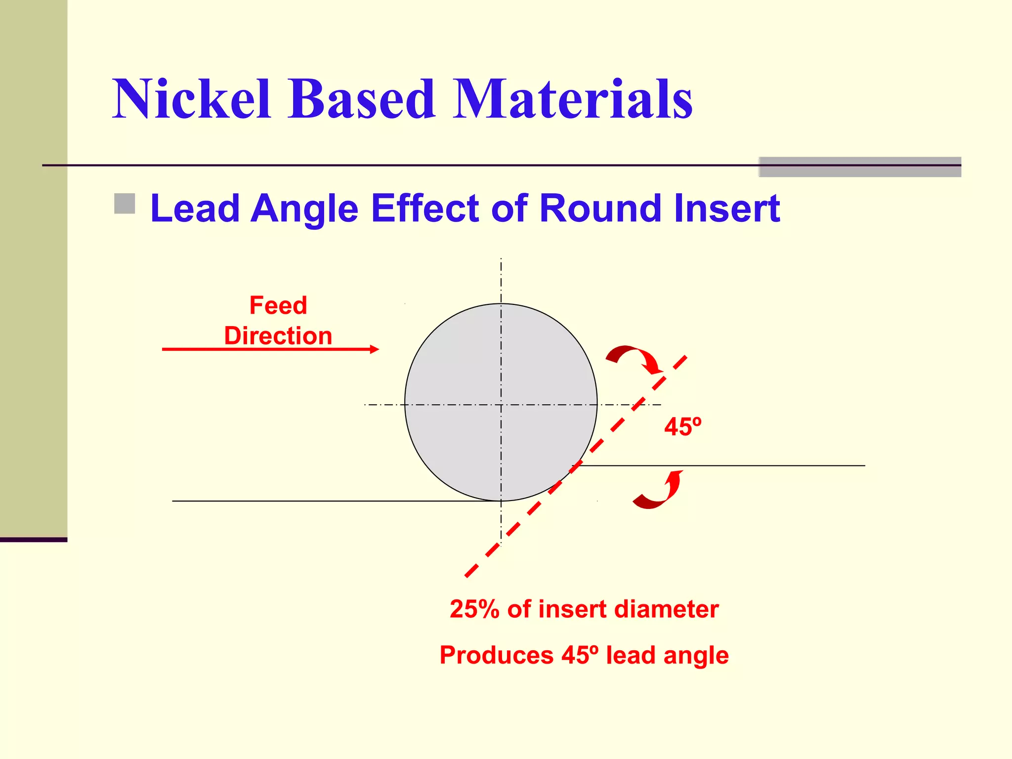 Nickel Based Materials
 Lead Angle Effect of Round Insert
45º
25% of insert diameter
Produces 45º lead angle
Feed
Direction
 