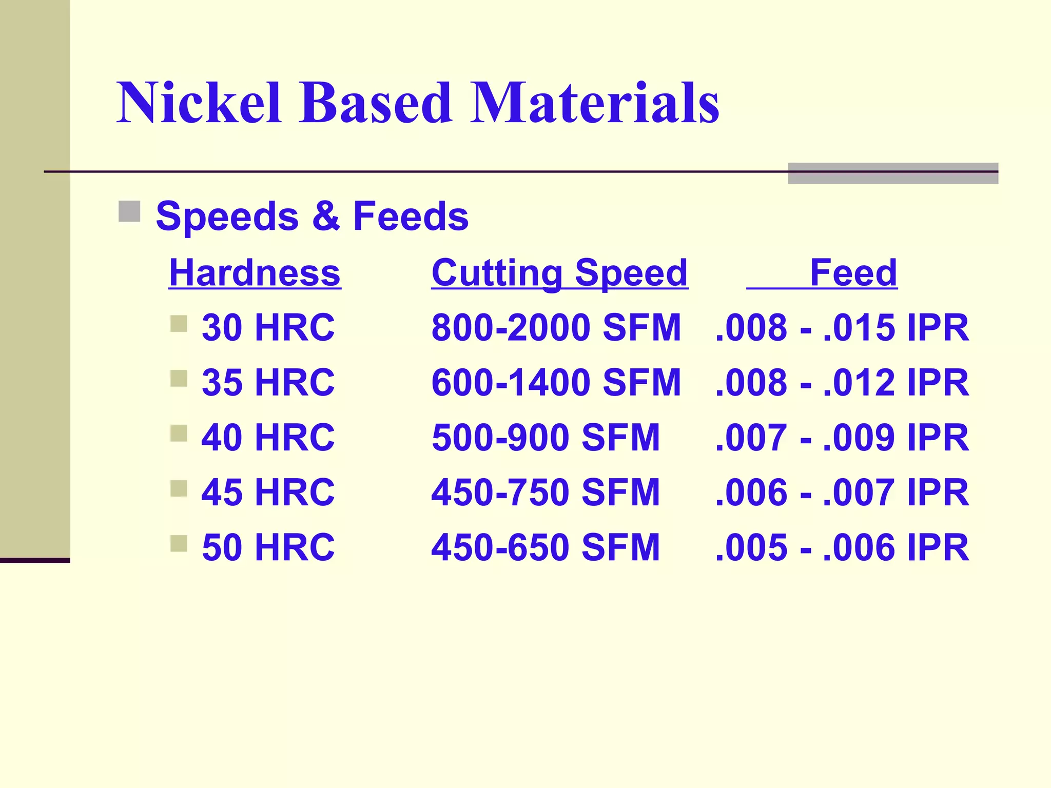 Nickel Based Materials
 Speeds & Feeds
Hardness Cutting Speed Feed
 30 HRC 800-2000 SFM .008 - .015 IPR
 35 HRC 600-1400 SFM .008 - .012 IPR
 40 HRC 500-900 SFM .007 - .009 IPR
 45 HRC 450-750 SFM .006 - .007 IPR
 50 HRC 450-650 SFM .005 - .006 IPR
 