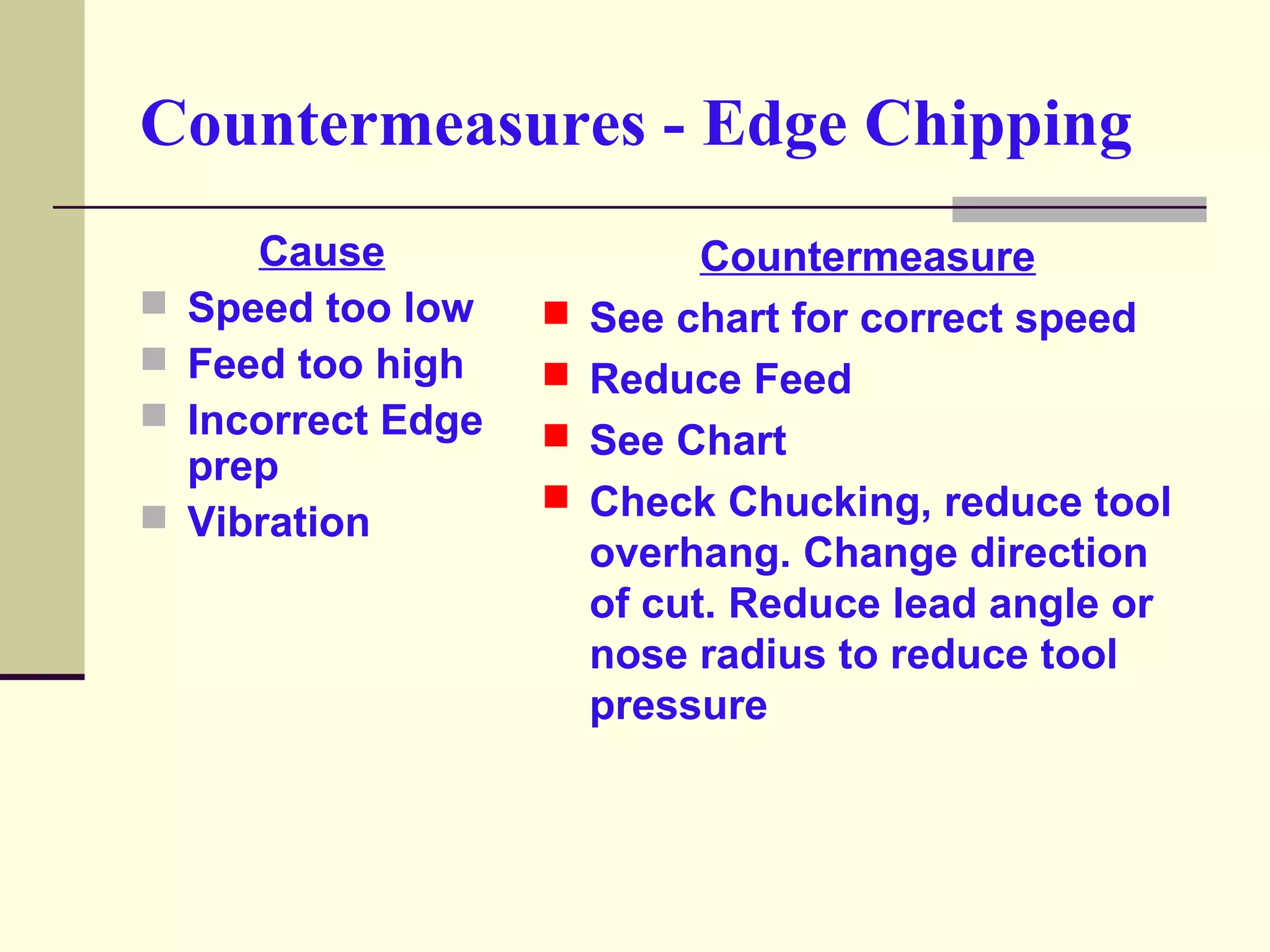 Countermeasures - Edge Chipping
Cause
 Speed too low
 Feed too high
 Incorrect Edge
prep
 Vibration
Countermeasure
 See chart for correct speed
 Reduce Feed
 See Chart
 Check Chucking, reduce tool
overhang. Change direction
of cut. Reduce lead angle or
nose radius to reduce tool
pressure
 