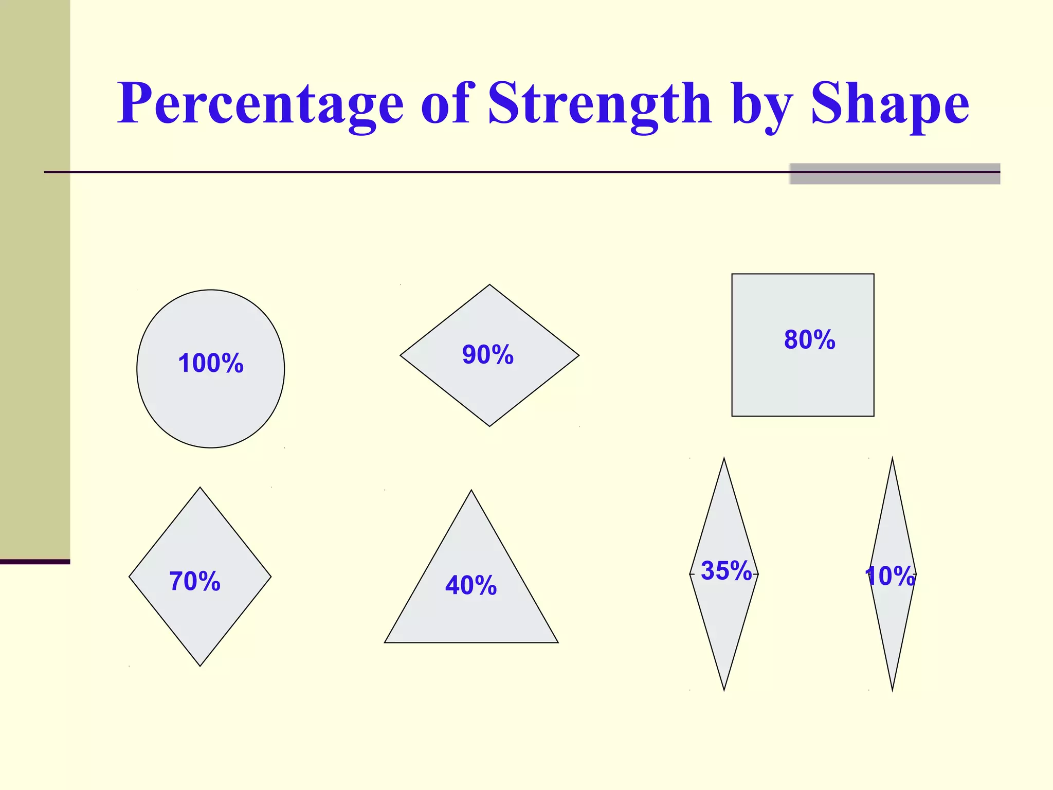 Percentage of Strength by Shape
100%
80%
40% 10%35%
90%
70%
 