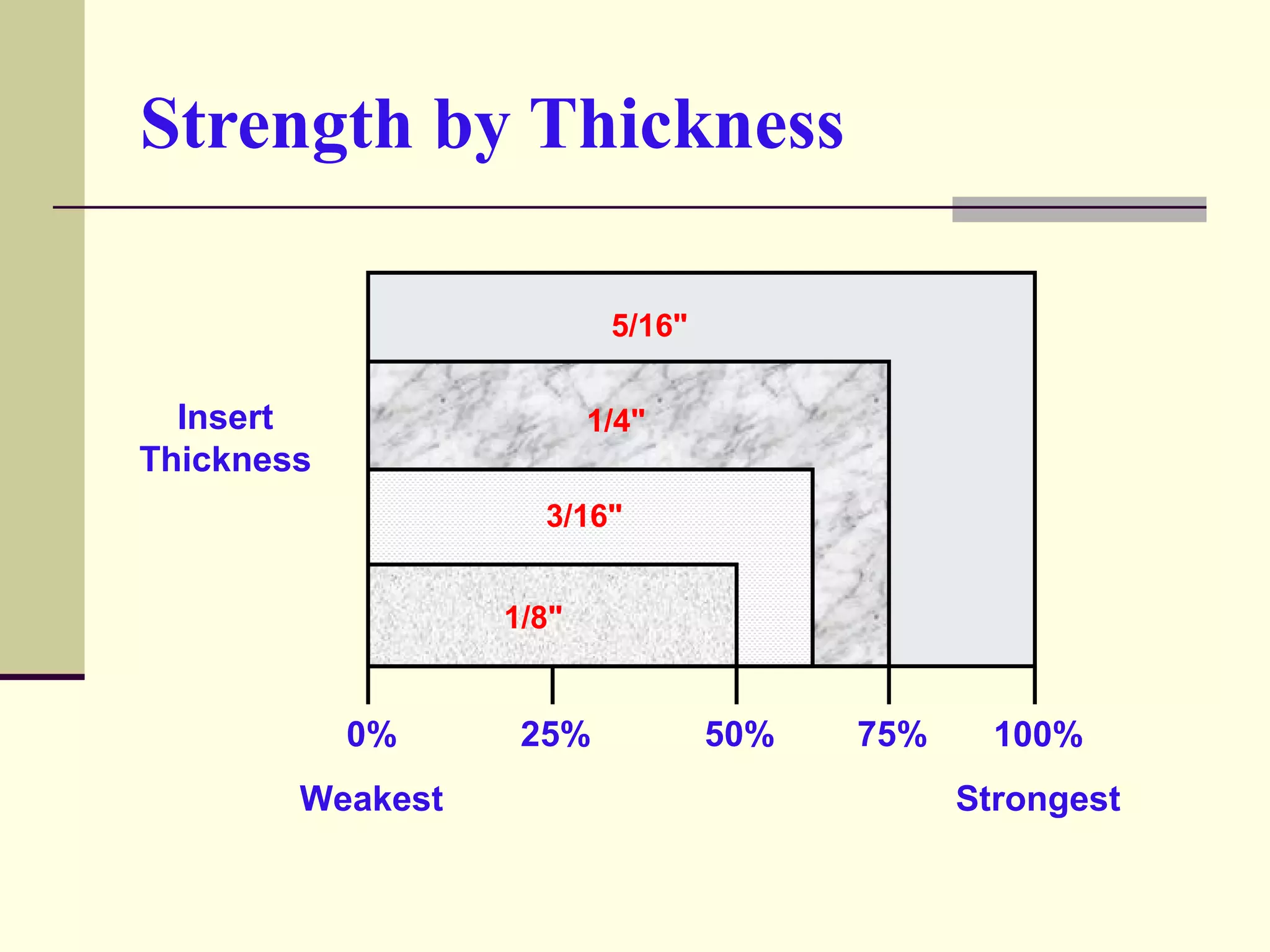 Strength by Thickness
5/16"
1/4"
3/16"
1/8"
0%
Weakest
25% 50% 75% 100%
Strongest
Insert
Thickness
 
