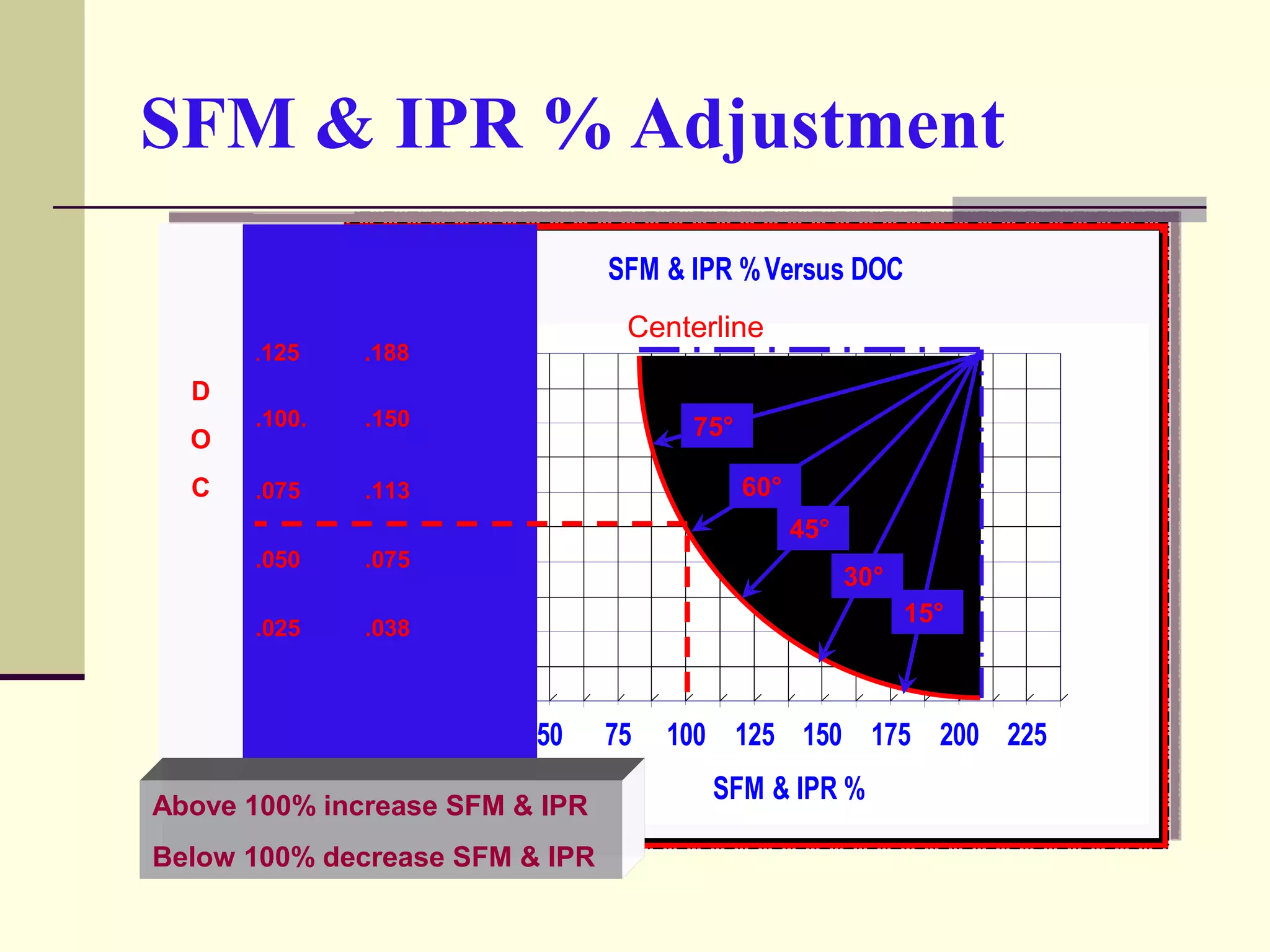 SFM & IPR % Adjustment
0.000
0.050
0.100
0.150
0.200
0.250
50 75 100 125 150 175 200 225
SFM & IPR %
SFM & IPR %Versus DOC
75°
60°
45°
30°
15°
Centerline
Insert Diameter
.250 .375 .500
.125 .188
.100. .150
.075 .113
.050 .075
.025 .038
D
O
C
0.000
0.050
0.100
0.150
0.200
0.250
50 75 100 125 150 175 200 225
SFM & IPR %
SFM & IPR %Versus DOC
75°
60°
45°
30°
15°
Centerline
Insert Diameter
.250 .375 .500
.125 .188
.100. .150
.075 .113
.050 .075
.025 .038
D
O
C
0.000
0.050
0.100
0.150
0.200
0.250
50 75 100 125 150 175 200 225
SFM & IPR %
SFM & IPR %Versus DOC
75°
60°
45°
30°
15°
Centerline
Insert Diameter
.250 .375 .500
.125 .188
.100. .150
.075 .113
.050 .075
.025 .038
D
O
C
0.000
0.050
0.100
0.150
0.200
0.250
50 75 100 125 150 175 200 225
SFM & IPR %
SFM & IPR %Versus DOC
75°
60°
45°
30°
15°
Centerline
Insert Diameter
.250 .375 .500
.125 .188
.100. .150
.075 .113
.050 .075
.025 .038
D
O
C
Above 100% increase SFM & IPR
Below 100% decrease SFM & IPR
 