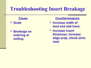 Troubleshooting Insert Breakage
Cause
 Scale
 Breakage on
entering or
exiting.
Countermeasure
 Increase width of
land a...