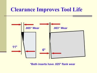 Clearance Improves Tool Life
11°
6°
.005“ Wear .003“ Wear
*Both inserts have .025" flank wear
 