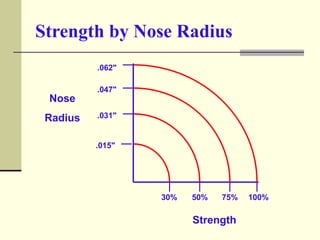 Strength by Nose Radius
.062"
.047"
.031"
.015"
100%75%50%30%
Strength
Nose
Radius
 