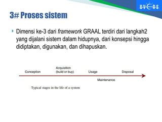  Dimensi ke-3 dari framework GRAAL terdiri dari langkah2
yang dijalani sistem dalam hidupnya, dari konsepsi hingga
didiptakan, digunakan, dan dihapuskan.
3# Proses sistem
 