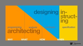 archite
programming
Stakeholder Interviews
As-is Mapping
Baseline KPIs
Intention Model
Project Scope & Goals
Background Research
Program Brief
To-be Mapping
 