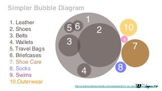 1
2
3
4
5 6
7
8
1. Leather
2. Shoes
3. Belts
4. Wallets
5. Travel Bags
6. Briefcases
7. Shoe Care
8. Socks
9. Swims
10.Outerwear
10
9
http://content.allenedmonds.com/catalogs/2015_ae_spring_catalog_retail.pdf
Simpler Bubble Diagram
 