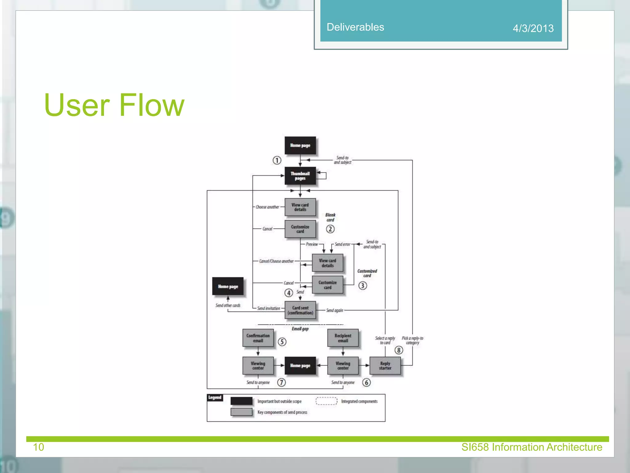 Deliverables 
User Flow 
4/3/2013 
10 SI658 Information Architecture 
 