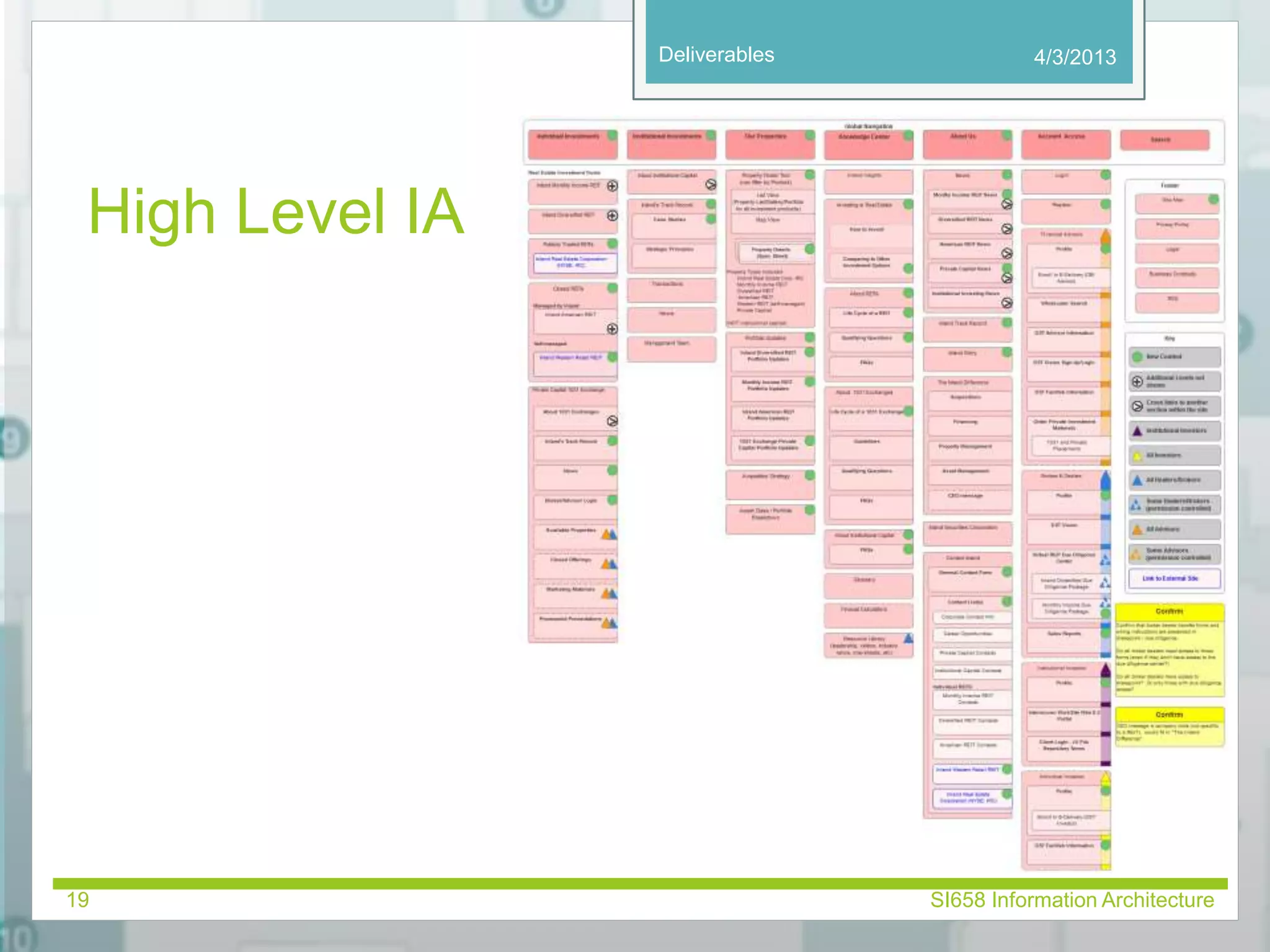 Deliverables 
High Level IA 
4/3/2013 
19 SI658 Information Architecture 
 