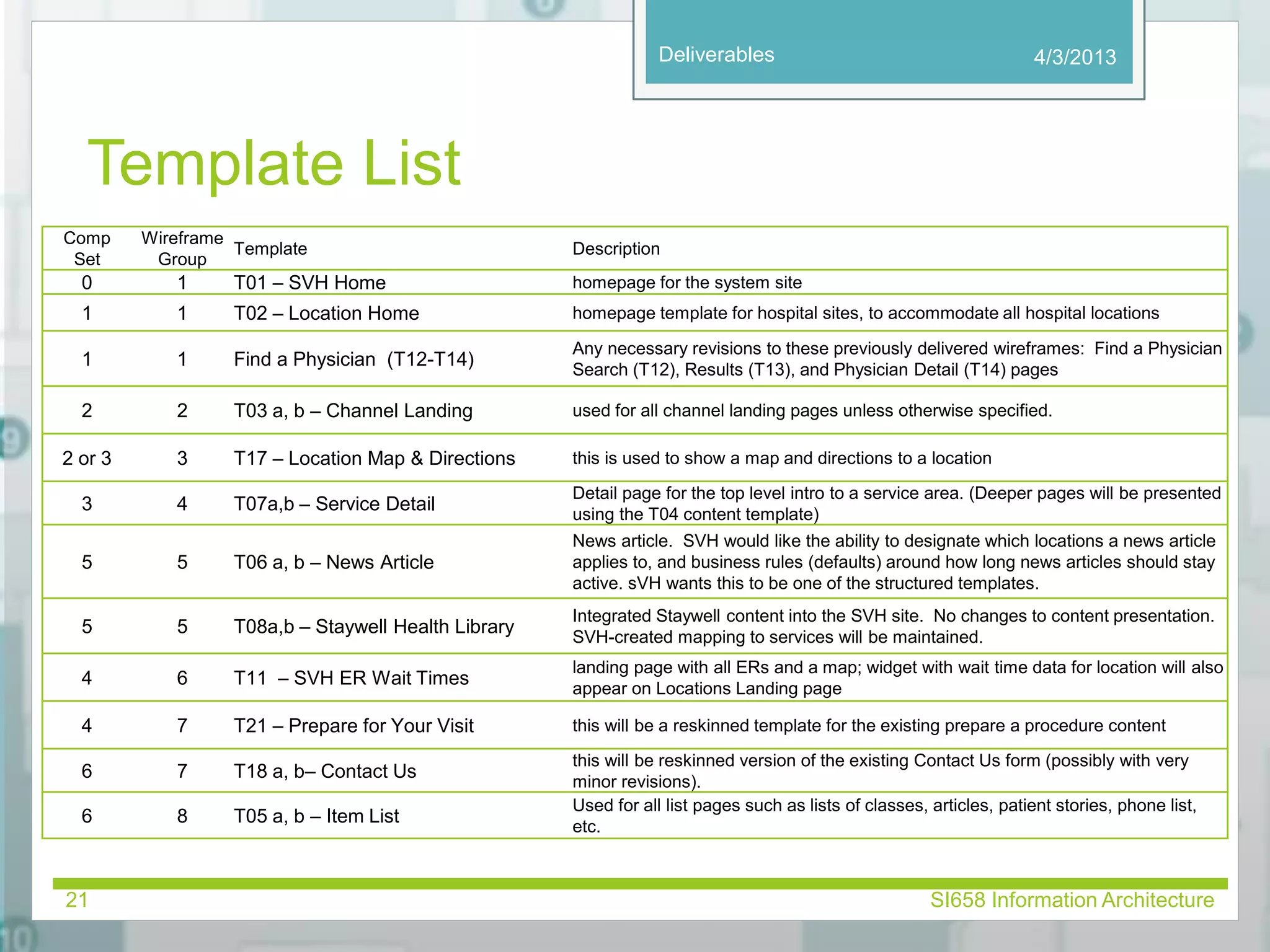 Deliverables 
Template List 
Comp 
Set 
Wireframe 
Group 
Template Description 
4/3/2013 
0 1 T01 – SVH Home homepage for the system site 
1 1 T02 – Location Home homepage template for hospital sites, to accommodate all hospital locations 
1 1 Find a Physician (T12-T14) 
Any necessary revisions to these previously delivered wireframes: Find a Physician 
Search (T12), Results (T13), and Physician Detail (T14) pages 
2 2 T03 a, b – Channel Landing used for all channel landing pages unless otherwise specified. 
2 or 3 3 T17 – Location Map & Directions this is used to show a map and directions to a location 
3 4 T07a,b – Service Detail 
Detail page for the top level intro to a service area. (Deeper pages will be presented 
using the T04 content template) 
5 5 T06 a, b – News Article 
News article. SVH would like the ability to designate which locations a news article 
applies to, and business rules (defaults) around how long news articles should stay 
active. sVH wants this to be one of the structured templates. 
5 5 T08a,b – Staywell Health Library 
Integrated Staywell content into the SVH site. No changes to content presentation. 
SVH-created mapping to services will be maintained. 
4 6 T11 – SVH ER Wait Times 
landing page with all ERs and a map; widget with wait time data for location will also 
appear on Locations Landing page 
4 7 T21 – Prepare for Your Visit this will be a reskinned template for the existing prepare a procedure content 
6 7 T18 a, b– Contact Us 
this will be reskinned version of the existing Contact Us form (possibly with very 
minor revisions). 
6 8 T05 a, b – Item List 
Used for all list pages such as lists of classes, articles, patient stories, phone list, 
etc. 
21 SI658 Information Architecture 
 