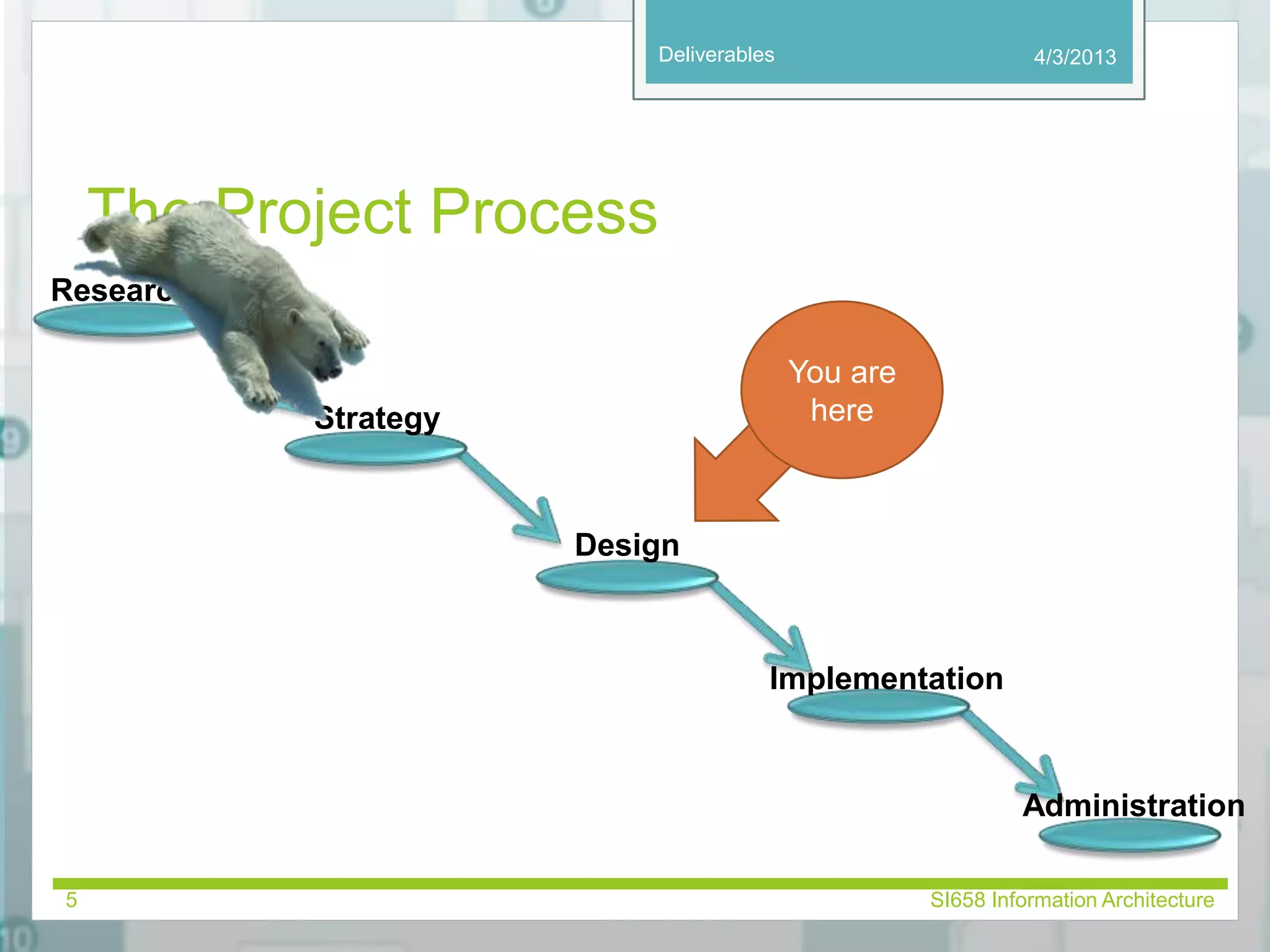 Deliverables 
The Project Process 
4/3/2013 
Research 
Strategy 
Design 
You are 
here 
Implementation 
Administration 
5 SI658 Information Architecture 
 