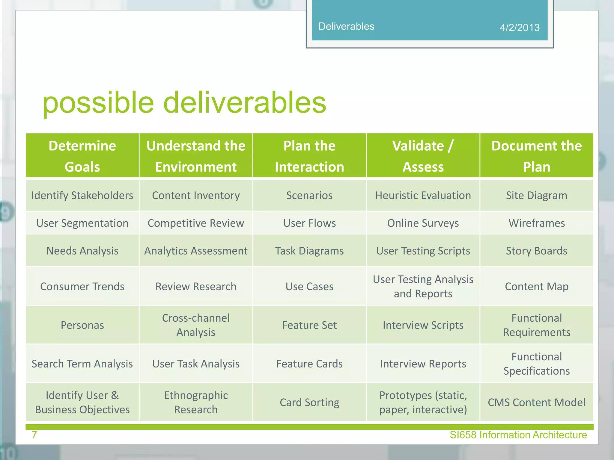 Deliverables 
possible deliverables 
Determine 
Goals 
Understand the 
Environment 
Plan the 
Interaction 
Validate / 
Assess 
4/2/2013 
Document the 
Plan 
Identify Stakeholders Content Inventory Scenarios Heuristic Evaluation Site Diagram 
User Segmentation Competitive Review User Flows Online Surveys Wireframes 
Needs Analysis Analytics Assessment Task Diagrams User Testing Scripts Story Boards 
Consumer Trends Review Research Use Cases 
User Testing Analysis 
and Reports 
Content Map 
Personas 
Cross-channel 
Analysis 
Feature Set Interview Scripts 
Functional 
Requirements 
Search Term Analysis User Task Analysis Feature Cards Interview Reports 
Functional 
Specifications 
Identify User & 
Business Objectives 
Ethnographic 
Research 
Card Sorting 
Prototypes (static, 
paper, interactive) 
CMS Content Model 
7 SI658 Information Architecture 
 