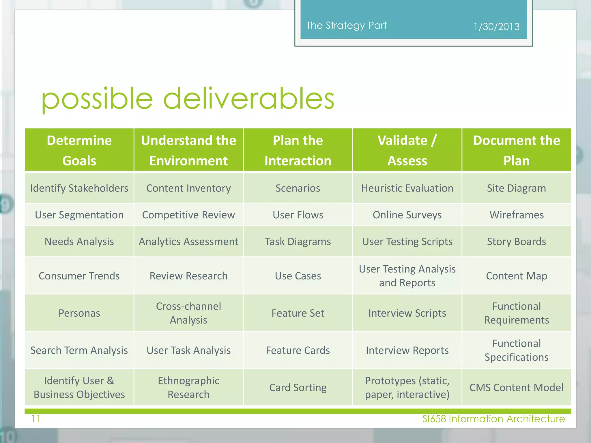 The Strategy Part 
possible deliverables 
Determine 
Goals 
Understand the 
Environment 
Plan the 
Interaction 
Validate / 
Assess 
1/30/2013 
Document the 
Plan 
Identify Stakeholders Content Inventory Scenarios Heuristic Evaluation Site Diagram 
User Segmentation Competitive Review User Flows Online Surveys Wireframes 
Needs Analysis Analytics Assessment Task Diagrams User Testing Scripts Story Boards 
Consumer Trends Review Research Use Cases 
User Testing Analysis 
and Reports 
Content Map 
Personas 
Cross-channel 
Analysis 
Feature Set Interview Scripts 
Functional 
Requirements 
Search Term Analysis User Task Analysis Feature Cards Interview Reports 
Functional 
Specifications 
Identify User & 
Business Objectives 
Ethnographic 
Research 
Card Sorting 
Prototypes (static, 
paper, interactive) 
CMS Content Model 
11 SI658 Information Architecture 
 