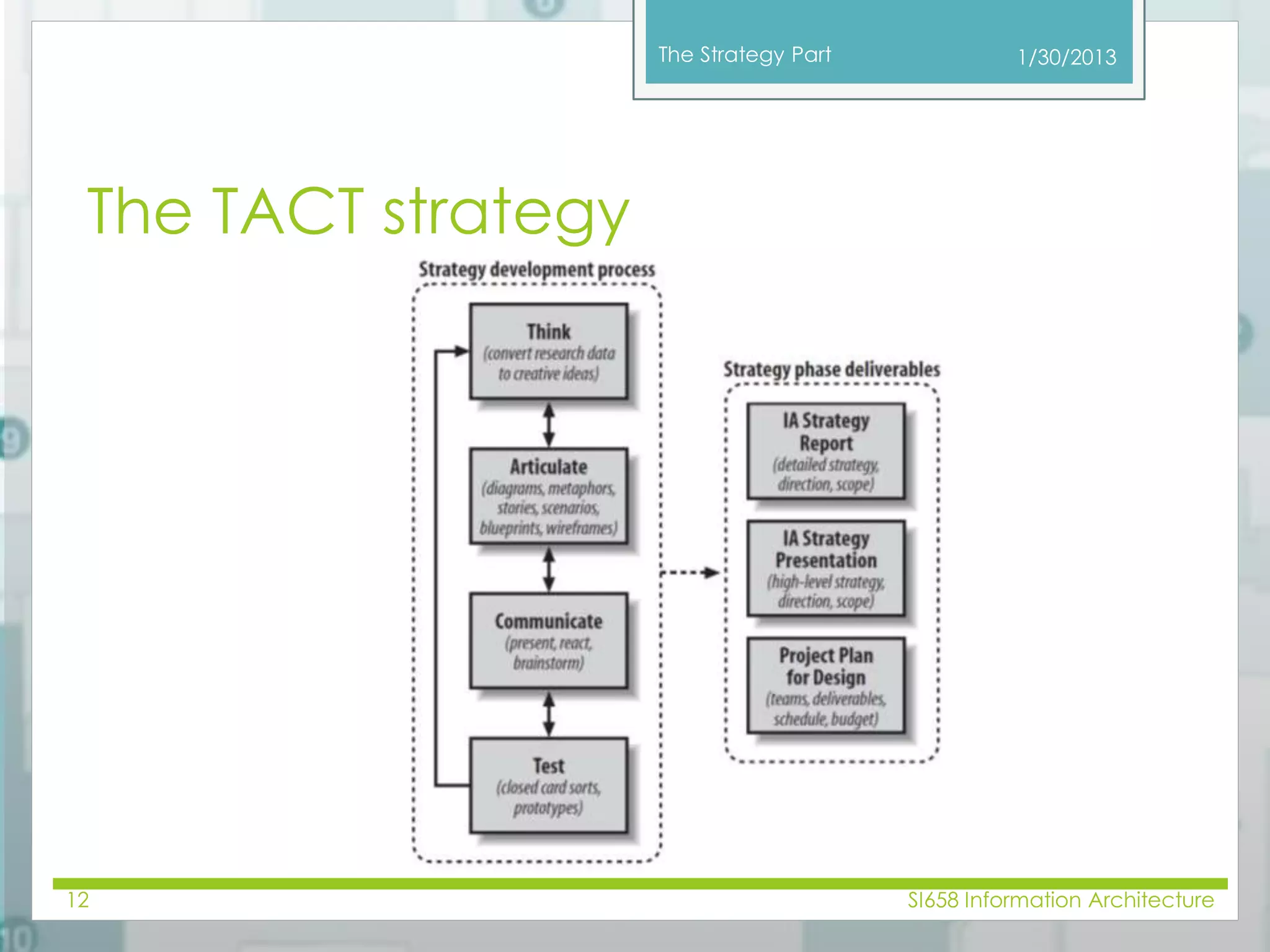 The Strategy Part 
The TACT strategy 
1/30/2013 
12 SI658 Information Architecture 
 