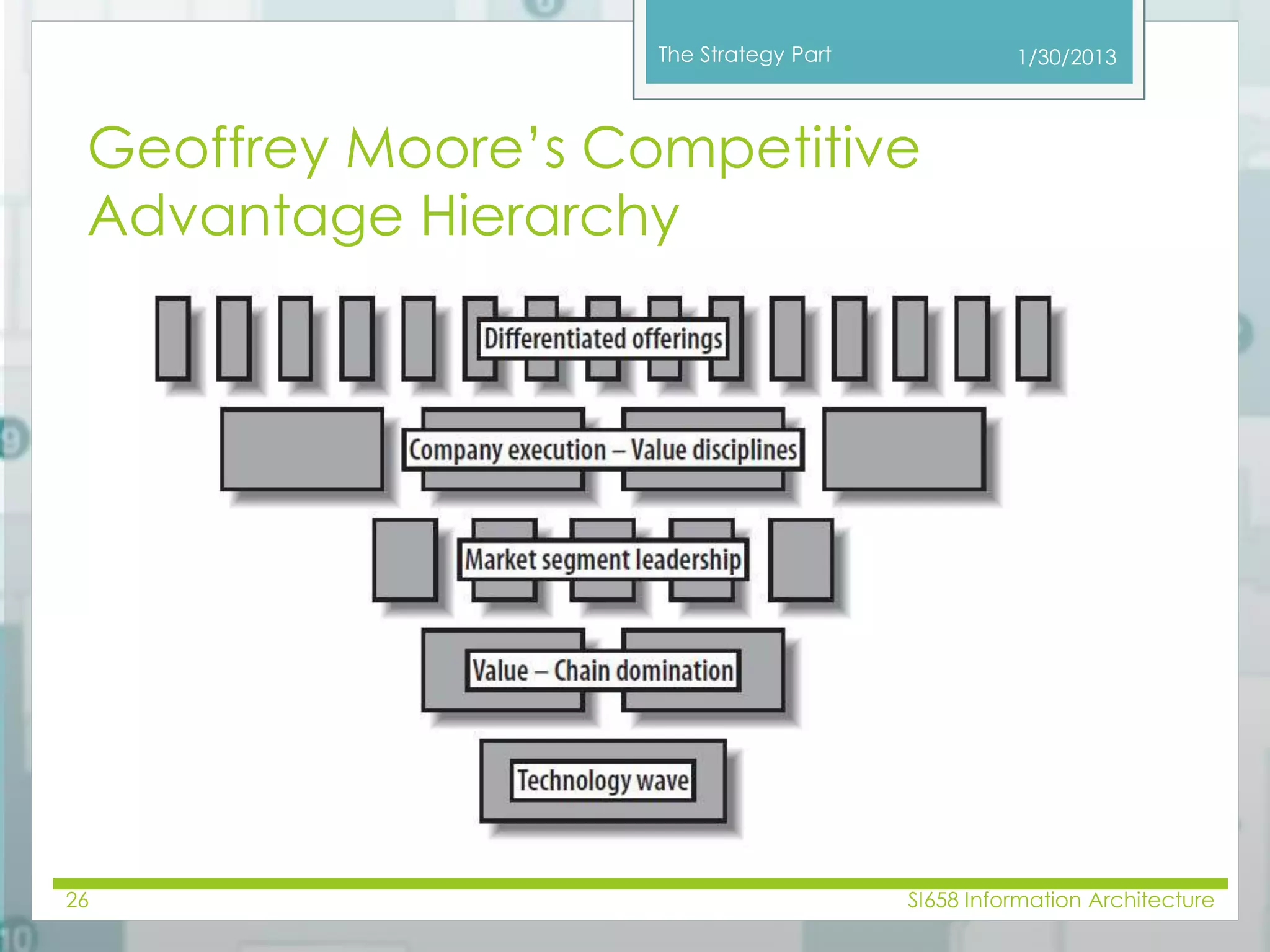The Strategy Part 
Geoffrey Moore’s Competitive 
Advantage Hierarchy 
1/30/2013 
26 SI658 Information Architecture 
 