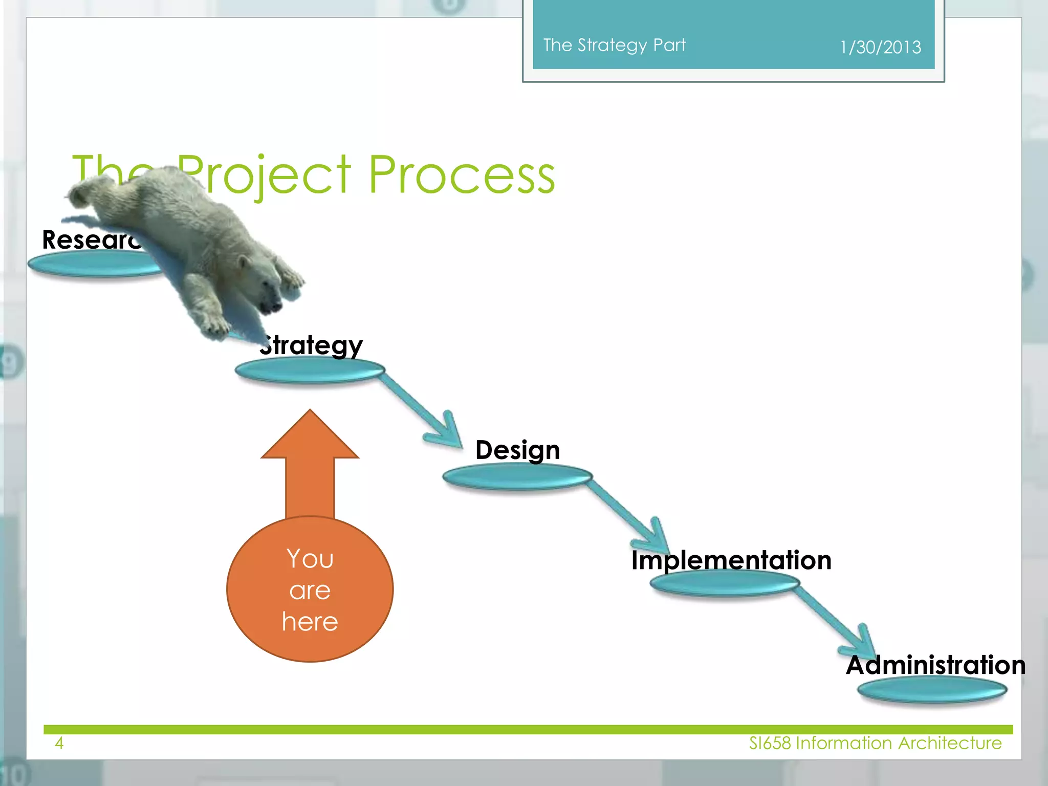 The Strategy Part 
The Project Process 
1/30/2013 
Research 
Strategy 
Design 
Implementation 
Administration 
You 
are 
here 
4 SI658 Information Architecture 
 