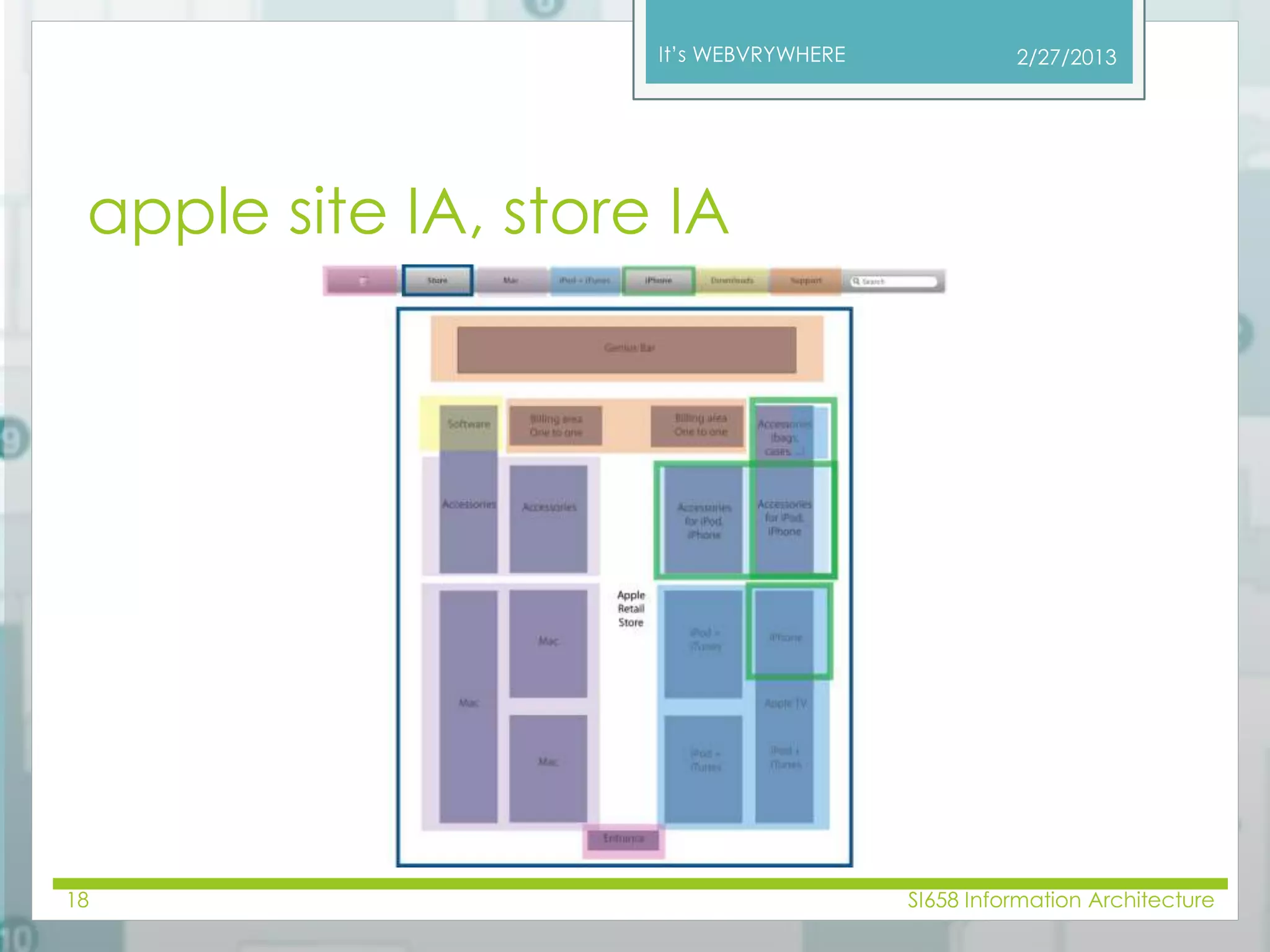 It’s WEBVRYWHERE 
apple site IA, store IA 
2/27/2013 
18 SI658 Information Architecture 
 